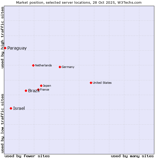 Market position of Brazil vs. Israel vs. Paraguay