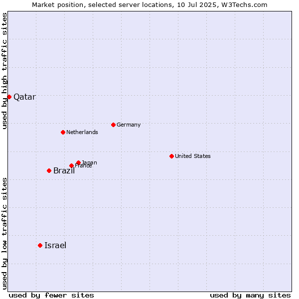 Market position of Brazil vs. Israel vs. Qatar