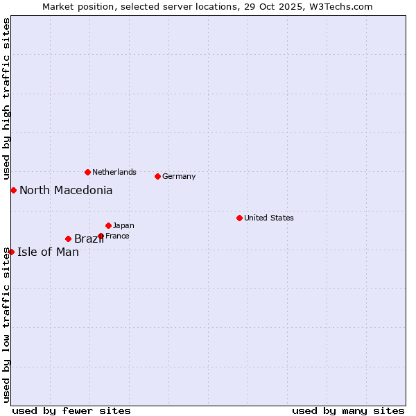 Market position of Brazil vs. North Macedonia vs. Isle of Man