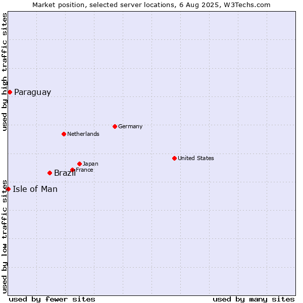Market position of Brazil vs. Paraguay vs. Isle of Man