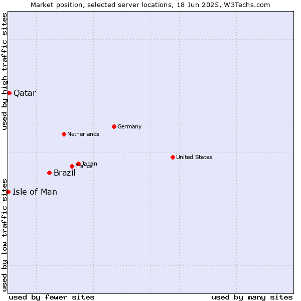 Market position of Brazil vs. Qatar vs. Isle of Man