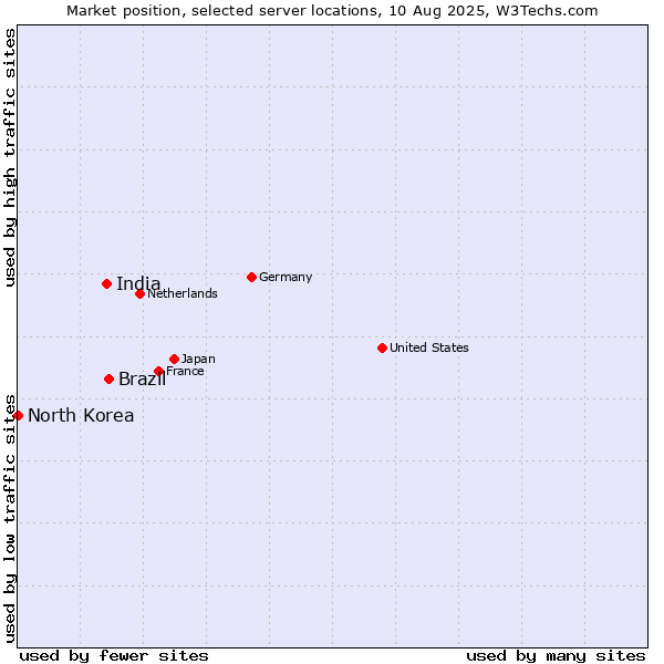 Market position of Brazil vs. India vs. North Korea