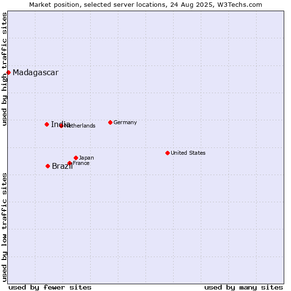 Market position of Brazil vs. India vs. Madagascar