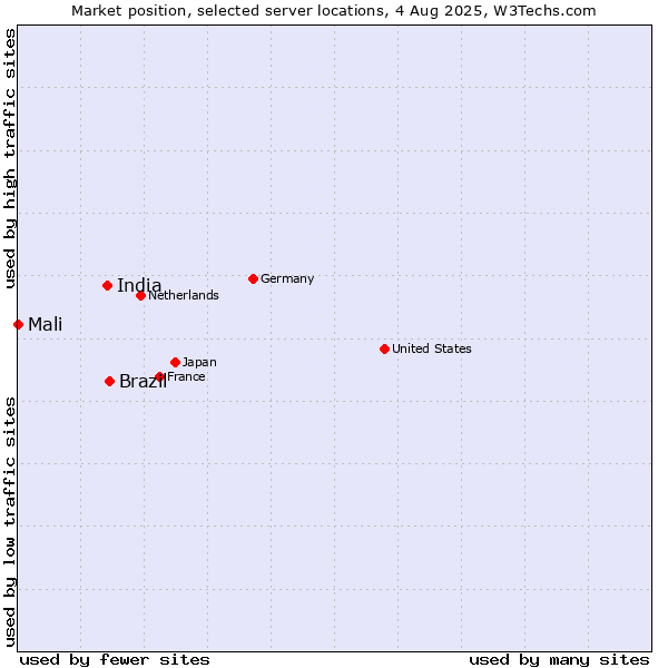 Market position of Brazil vs. India vs. Mali