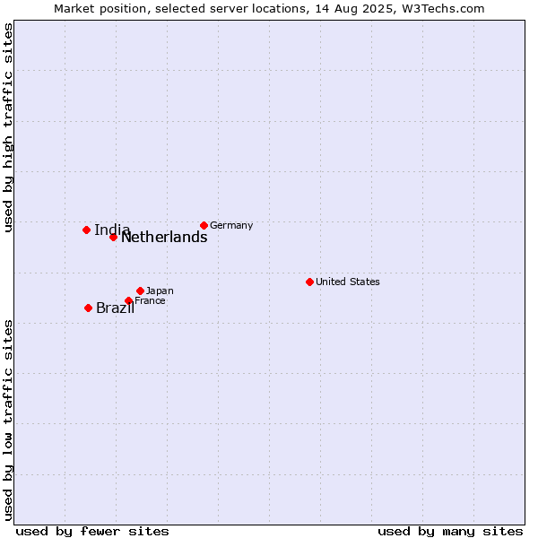 Market position of Netherlands vs. Brazil vs. India