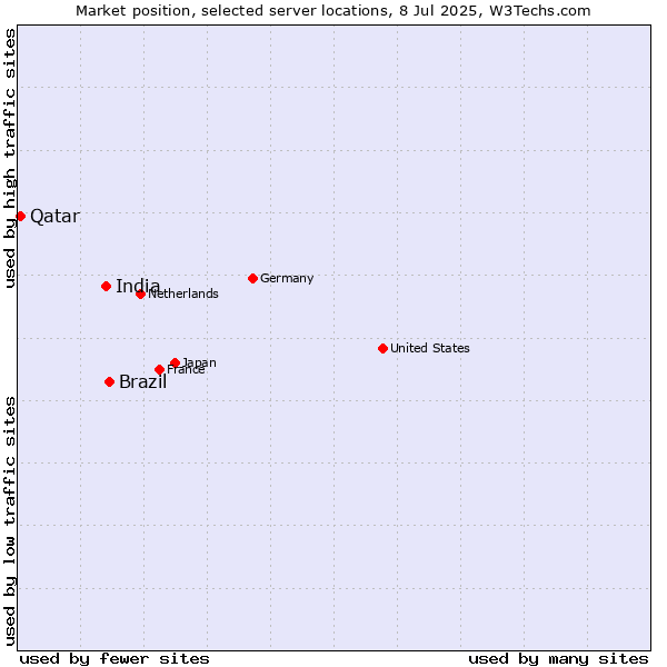 Market position of Brazil vs. India vs. Qatar