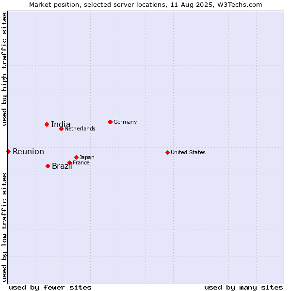 Market position of Brazil vs. India vs. Reunion