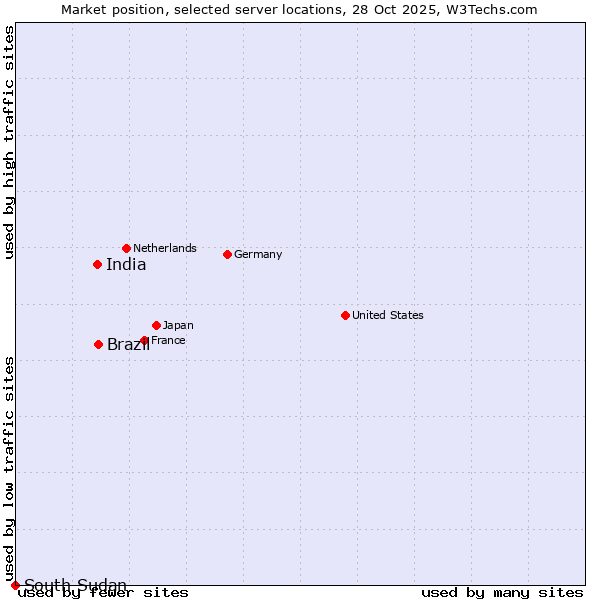 Market position of Brazil vs. India vs. South Sudan