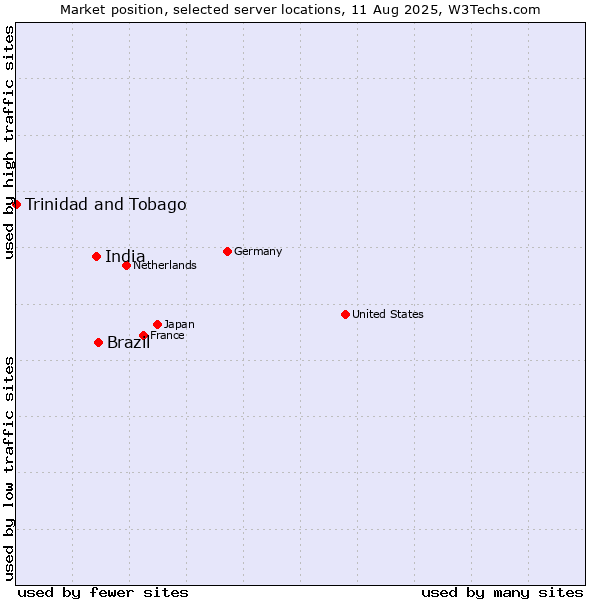 Market position of Brazil vs. India vs. Trinidad and Tobago