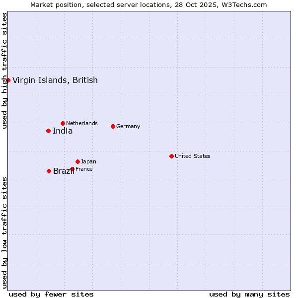 Market position of Brazil vs. India vs. Virgin Islands, British