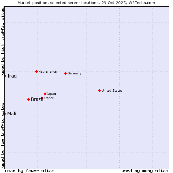 Market position of Brazil vs. Iraq vs. Mali
