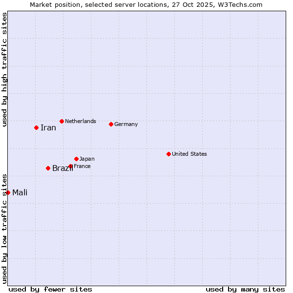 Market position of Brazil vs. Iran vs. Mali
