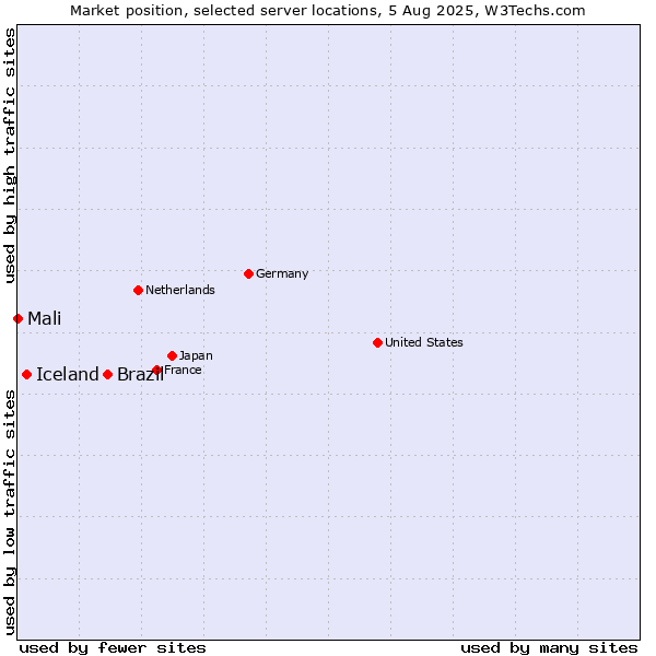 Market position of Brazil vs. Iceland vs. Mali