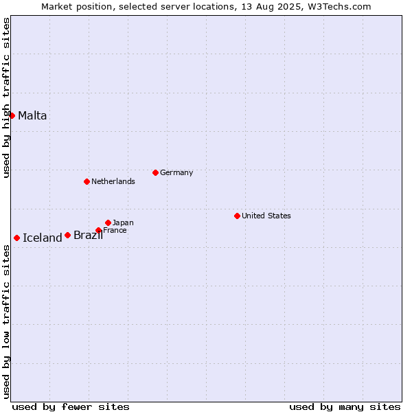 Market position of Brazil vs. Iceland vs. Malta