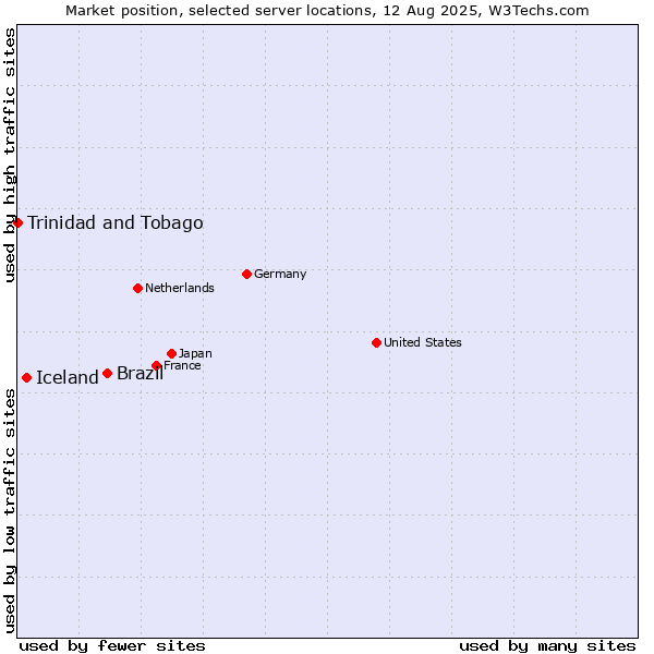 Market position of Brazil vs. Iceland vs. Trinidad and Tobago