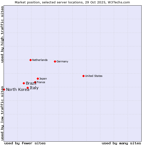 Market position of Italy vs. Brazil vs. North Korea