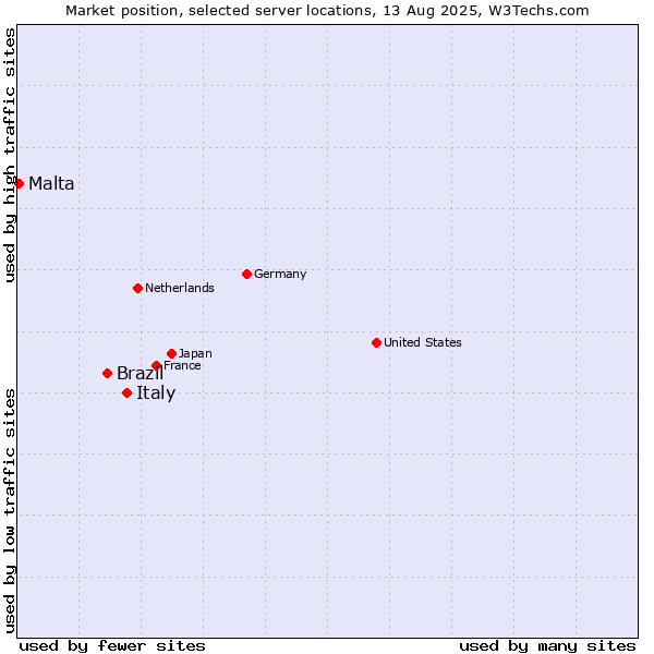 Market position of Italy vs. Brazil vs. Malta