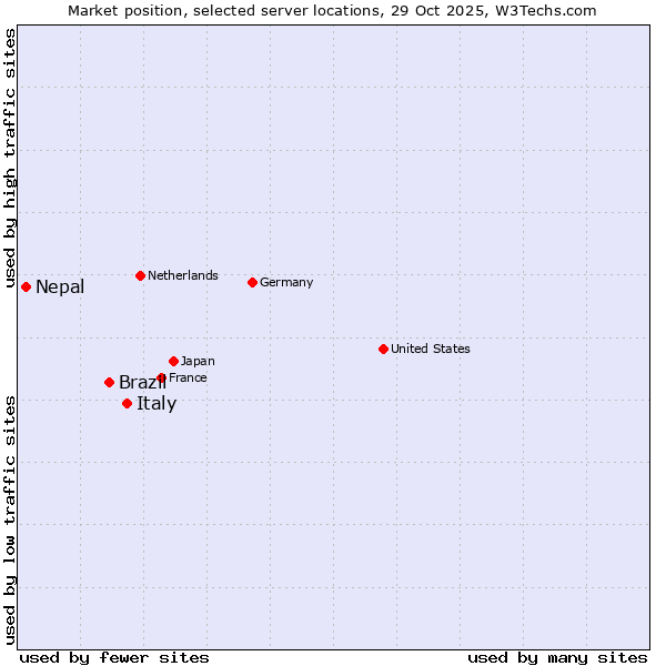 Market position of Italy vs. Brazil vs. Nepal