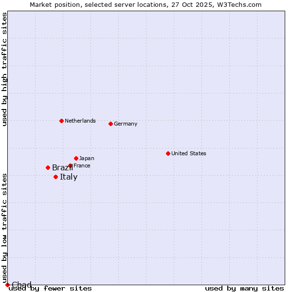Market position of Italy vs. Brazil vs. Chad