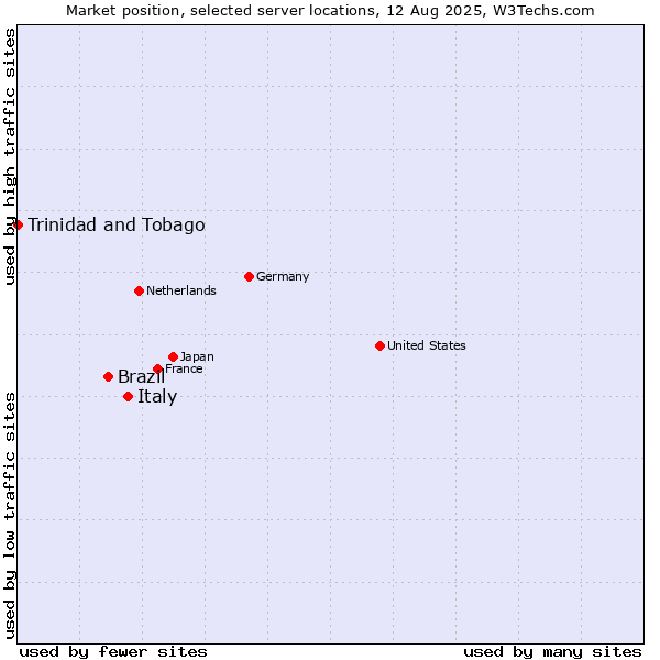 Market position of Italy vs. Brazil vs. Trinidad and Tobago