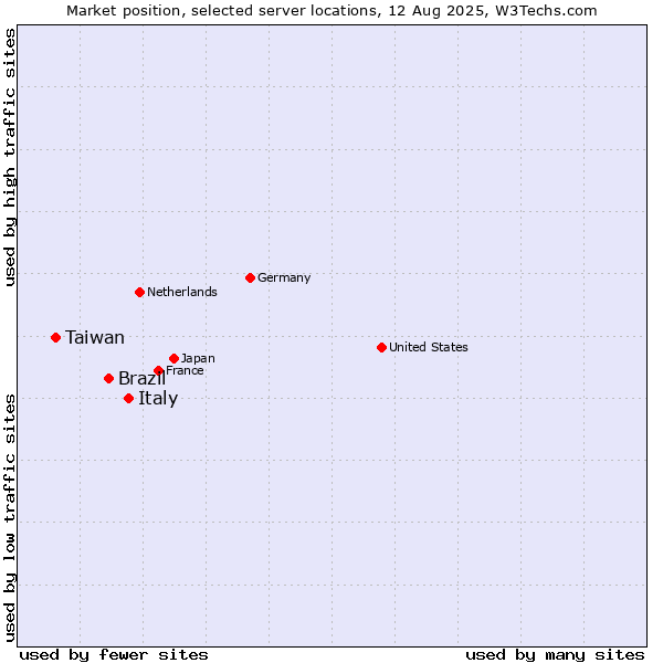 Market position of Italy vs. Brazil vs. Taiwan