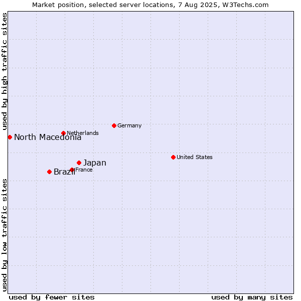 Market position of Japan vs. Brazil vs. North Macedonia