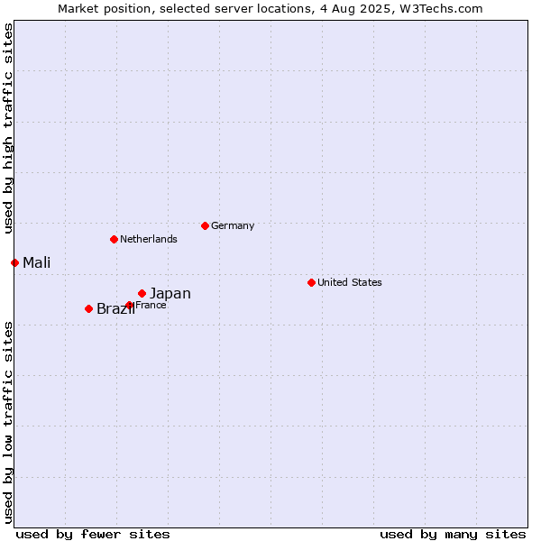 Market position of Japan vs. Brazil vs. Mali