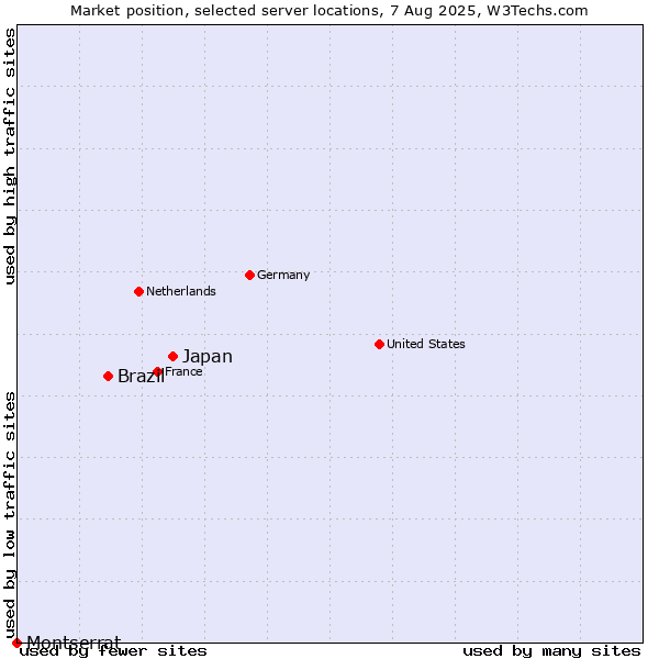 Market position of Japan vs. Brazil vs. Montserrat
