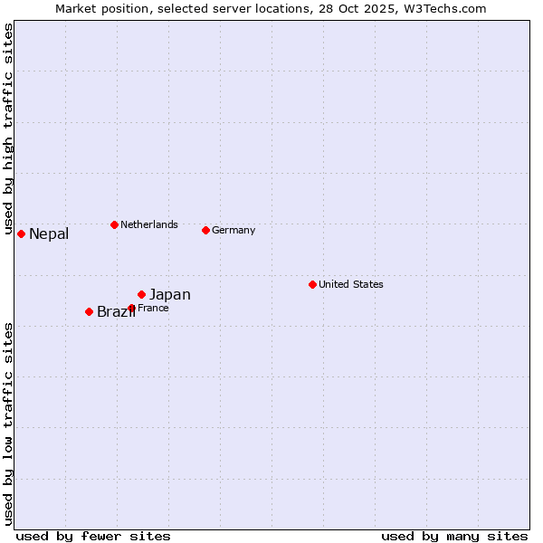 Market position of Japan vs. Brazil vs. Nepal