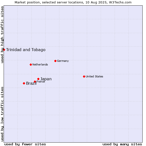 Market position of Japan vs. Brazil vs. Trinidad and Tobago