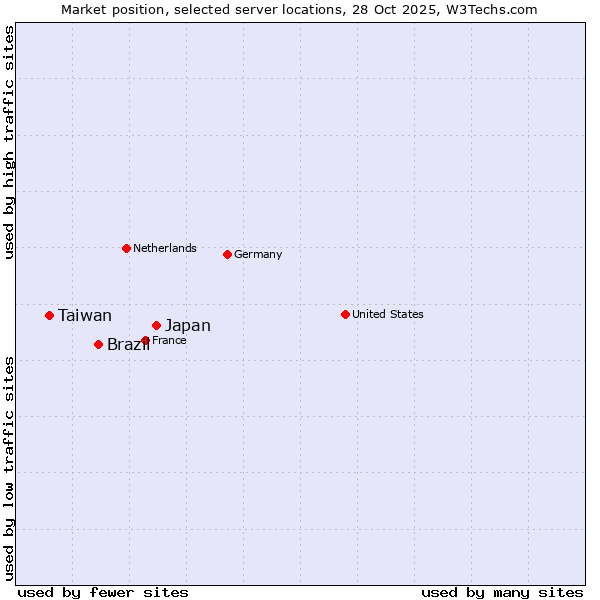 Market position of Japan vs. Brazil vs. Taiwan