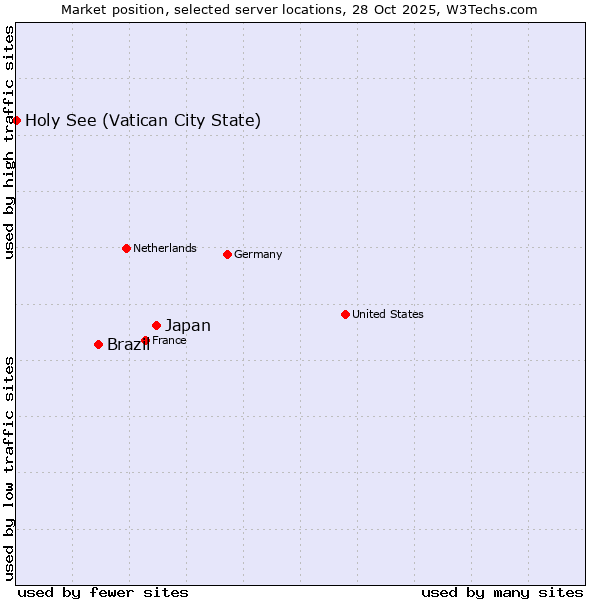 Market position of Japan vs. Brazil vs. Holy See (Vatican City State)