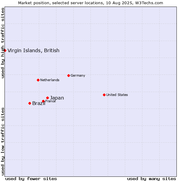 Market position of Japan vs. Brazil vs. Virgin Islands, British