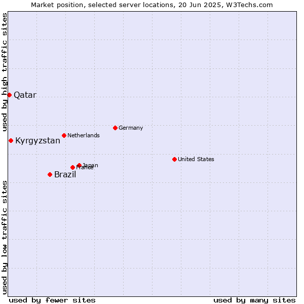 Market position of Brazil vs. Kyrgyzstan vs. Qatar