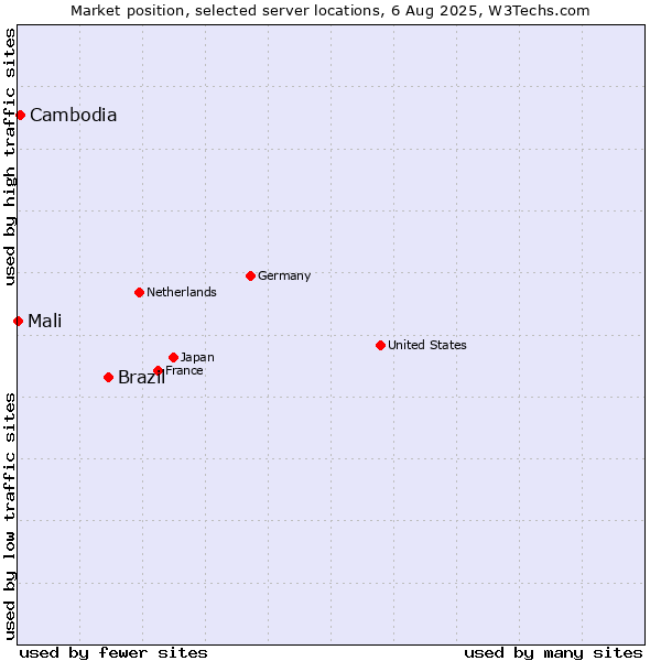 Market position of Brazil vs. Cambodia vs. Mali