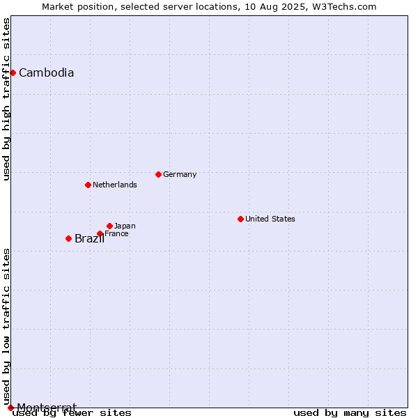 Market position of Brazil vs. Cambodia vs. Montserrat