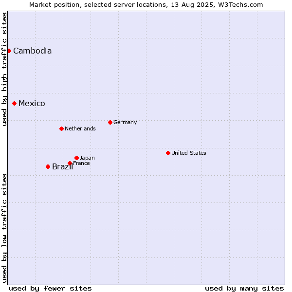 Market position of Brazil vs. Mexico vs. Cambodia