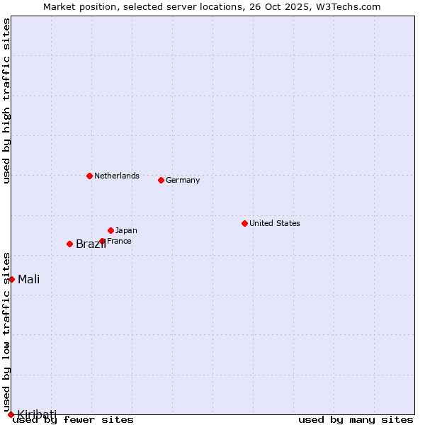 Market position of Brazil vs. Mali vs. Kiribati