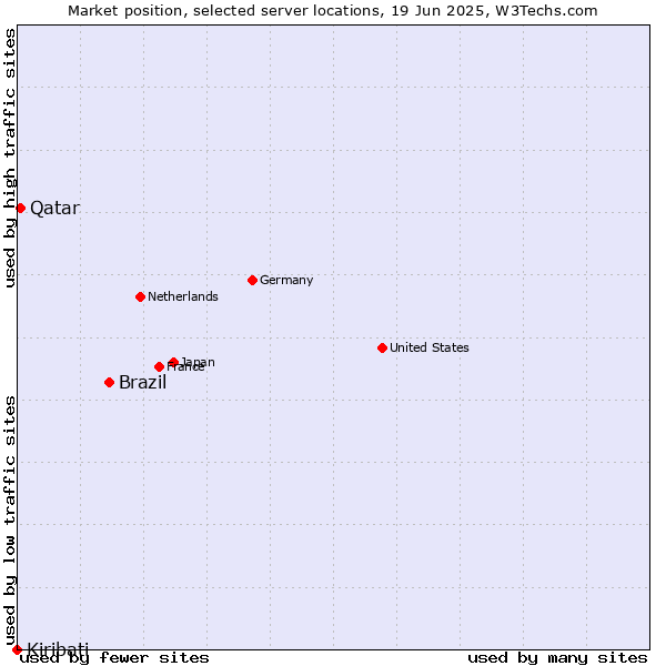 Market position of Brazil vs. Qatar vs. Kiribati