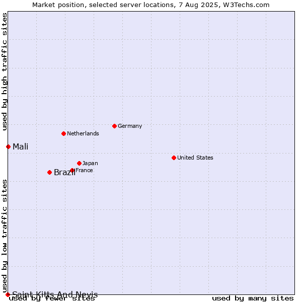 Market position of Brazil vs. Mali vs. Saint Kitts And Nevis