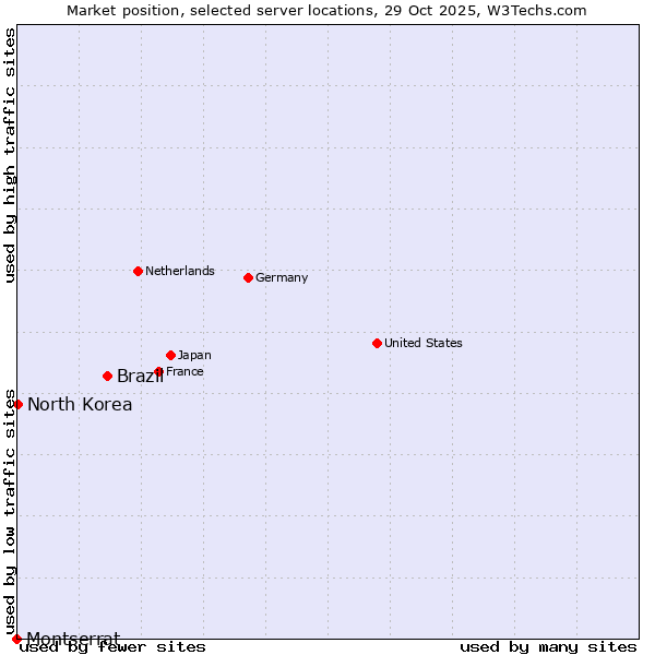 Market position of Brazil vs. North Korea vs. Montserrat