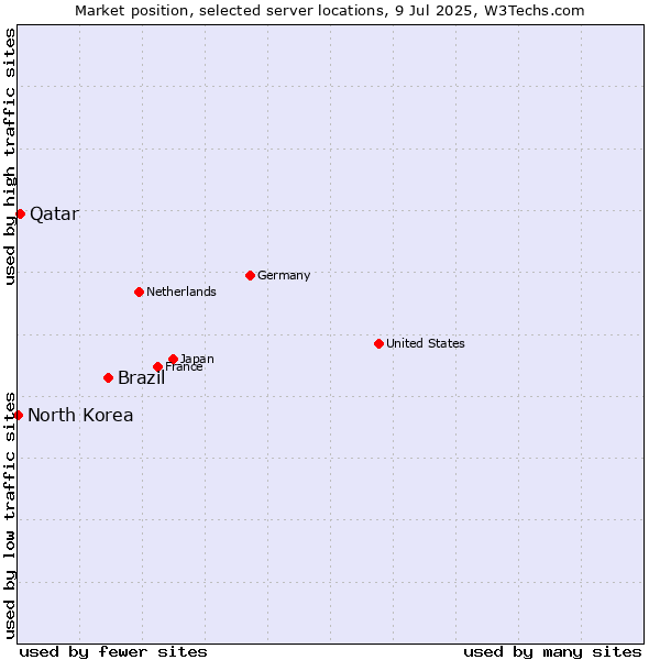 Market position of Brazil vs. Qatar vs. North Korea