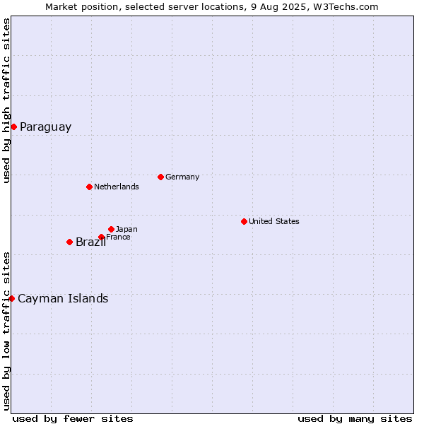 Market position of Brazil vs. Paraguay vs. Cayman Islands