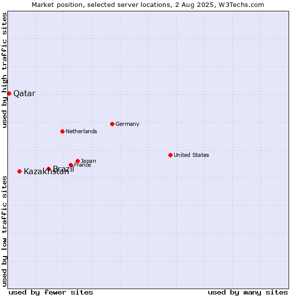 Market position of Brazil vs. Kazakhstan vs. Qatar