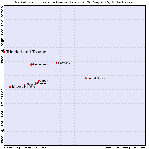 Market position of Brazil vs. Kazakhstan vs. Trinidad and Tobago