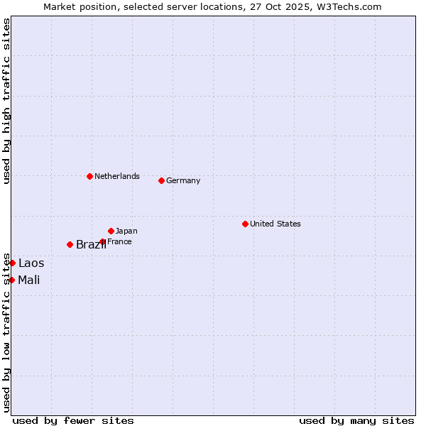 Market position of Brazil vs. Laos vs. Mali