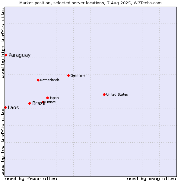 Market position of Brazil vs. Paraguay vs. Laos