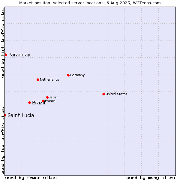 Market position of Brazil vs. Paraguay vs. Saint Lucia