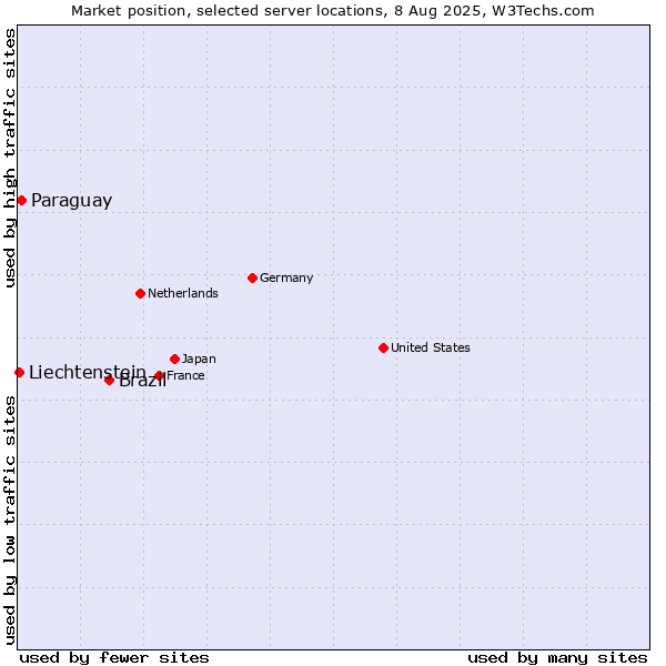 Market position of Brazil vs. Paraguay vs. Liechtenstein