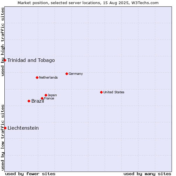Market position of Brazil vs. Liechtenstein vs. Trinidad and Tobago